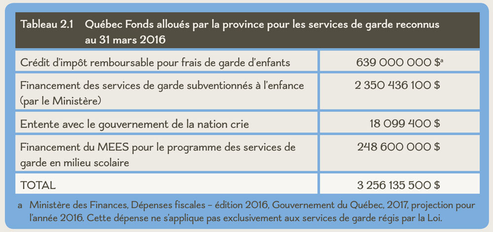 Tableau 2.1 Québec Fonds alloués par la province pour les services de garde reconnus au 31 mars 2016