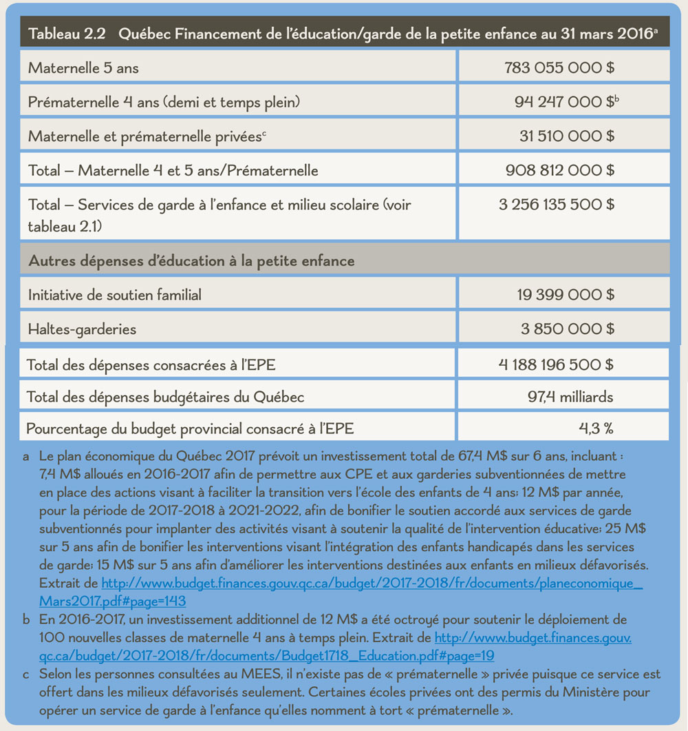 Tableau 2.2 Québec Financement de l’éducation/garde de la petite enfance au 31 mars 2016