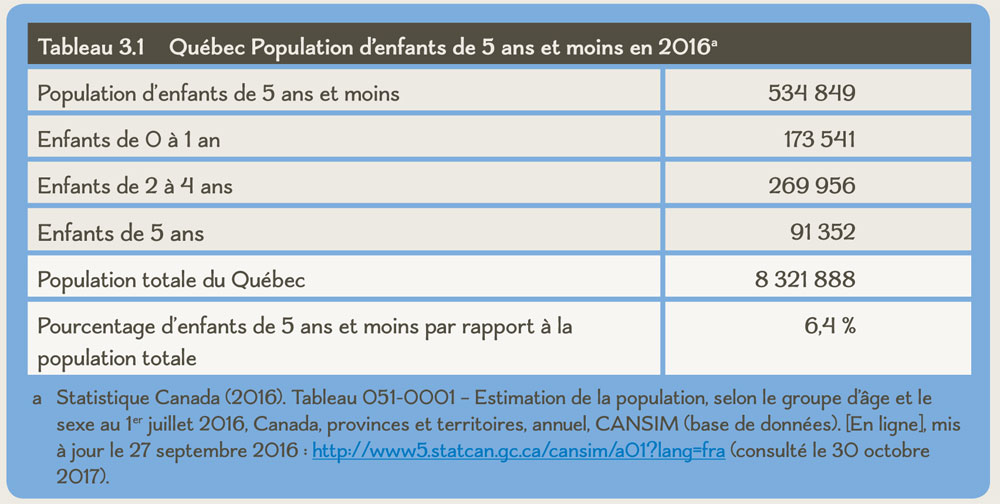 Tableau 3.1 Québec Population d’enfants de 5 ans et moins en 2016