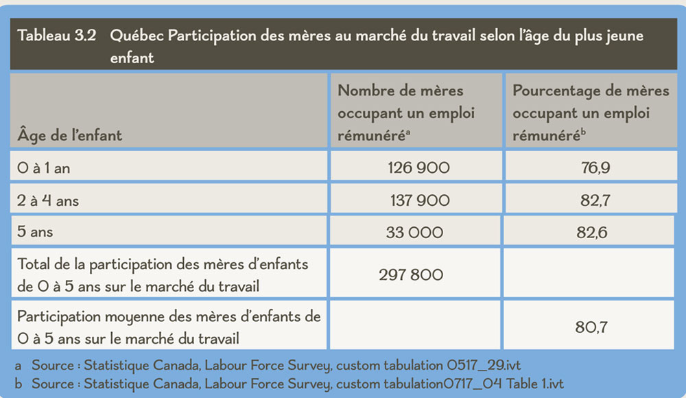 Tableau 3.2 Québec Participation des mères au marché du travail selon l’âge du plus jeune enfant