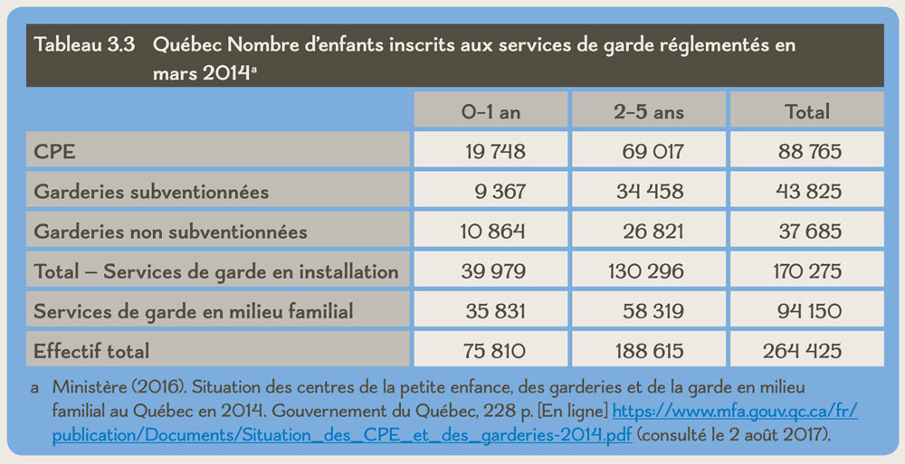 Tableau 3.3 Québec Nombre d’enfants inscrits aux services de garde réglementés en mars 2014