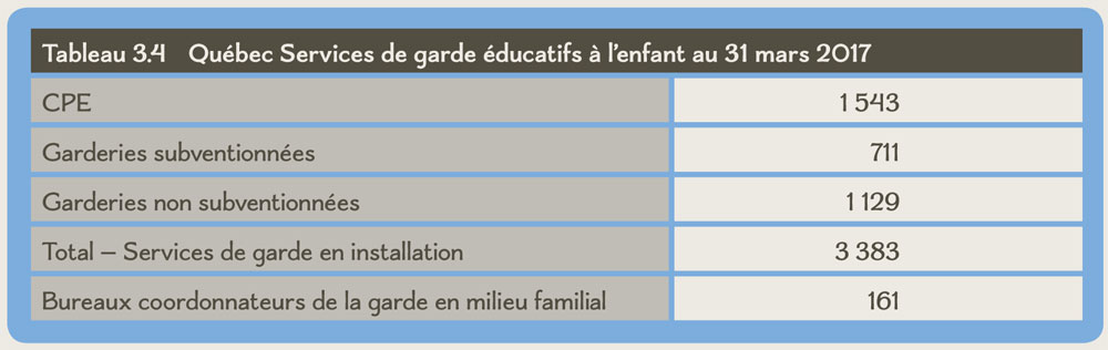 Table 3.4 Québec Licensed Child Care Programs to March 31, 2017