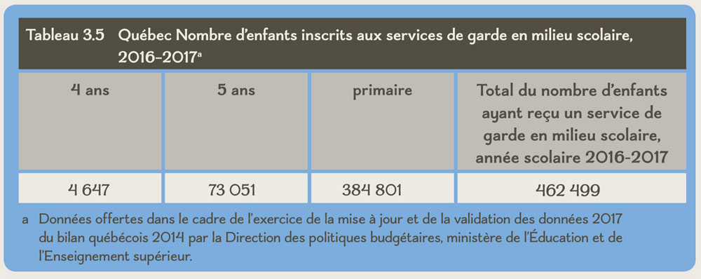 Tableau 3.5 Québec Nombre d’enfants inscrits aux services de garde en milieu scolaire, 2016–2017