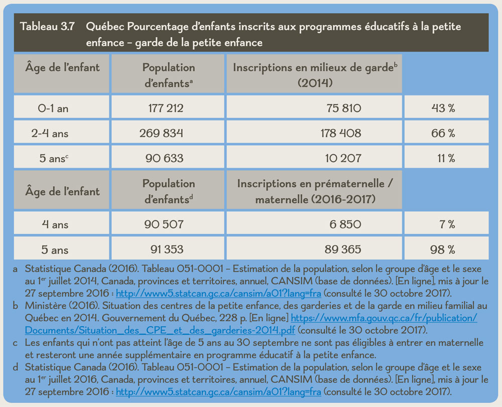 Tableau 3.7 Québec Pourcentage d’enfants inscrits aux programmes éducatifs à la petite enfance – garde de la petite enfance