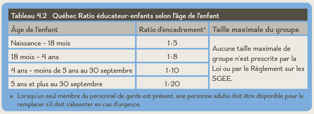 Tableau 4.2 Québec Ratio éducateur-enfants selon l’âge de l’enfant