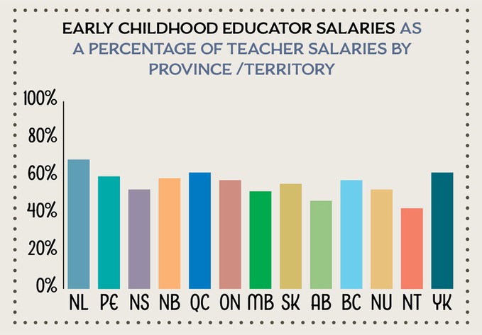 early childhood education jobs salary canada