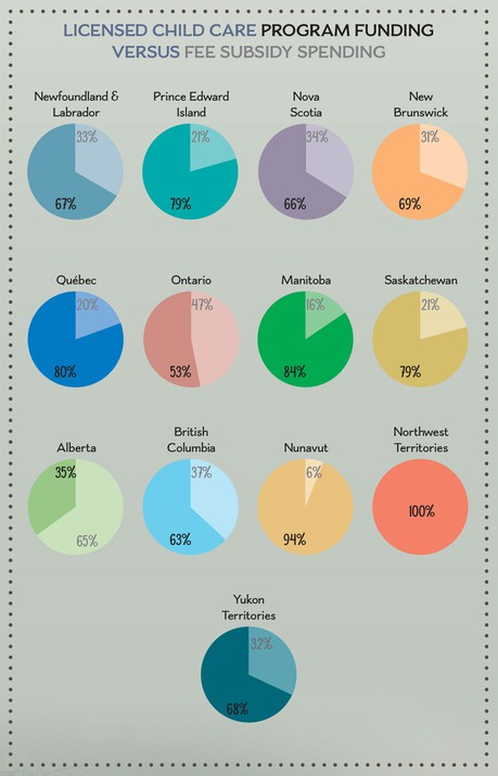 Licensed Child Care Program Funding Versus Fee Subsidy Spending