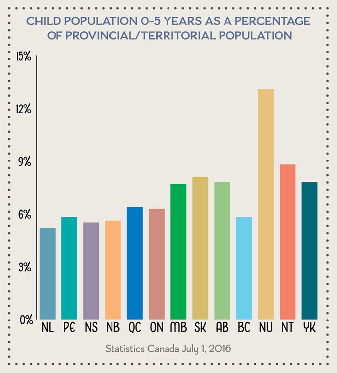 Child Population 0-5 Years as a Percentage of Provincial/Territorial Population