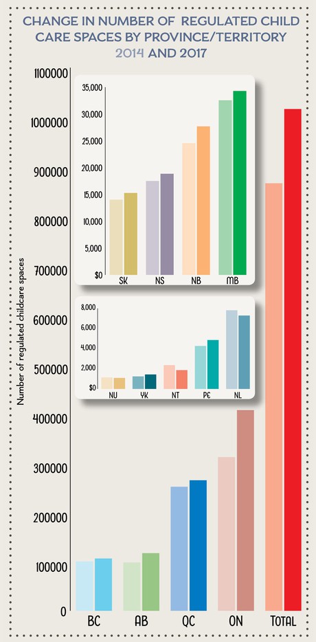 Change in Number of Regulated Child Care Spaces by Province/Territory