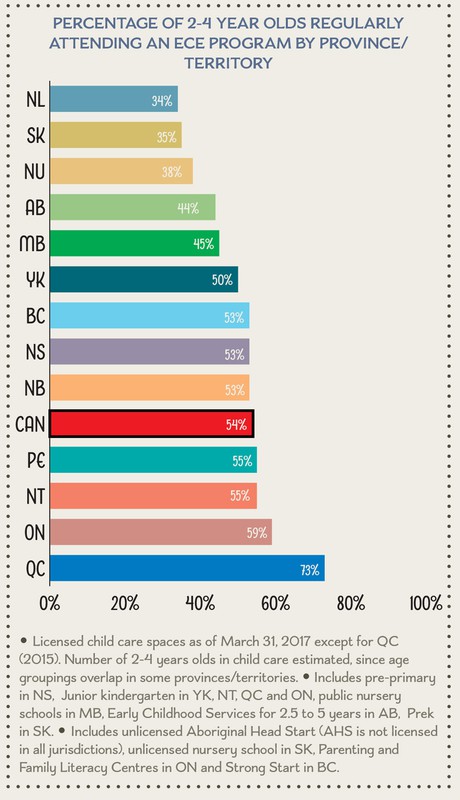 Percentage of 2-4 Year Olds Regularly Attending an ECE Program by Province/Territory