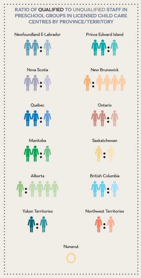 Ratio of Qualified to Unqualified Staff in Preschool Groups in Licensed Child Care Centres