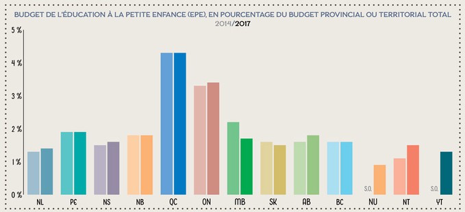 Budget de l’education à la petite enfance (EPE), en pourcentage du budget provincial ou territorial total