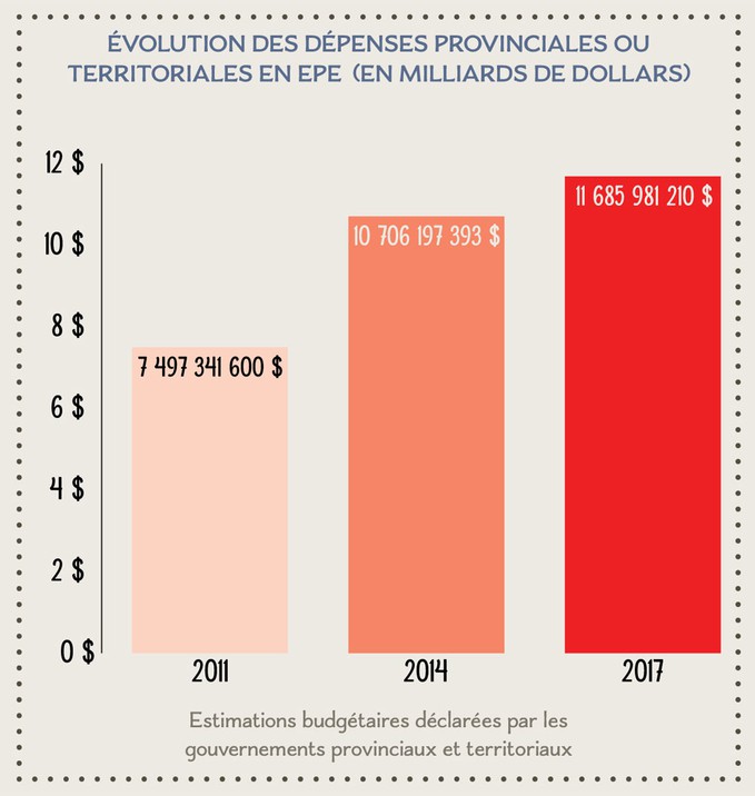 Change in Total Provincial/Territorial ECE Spending