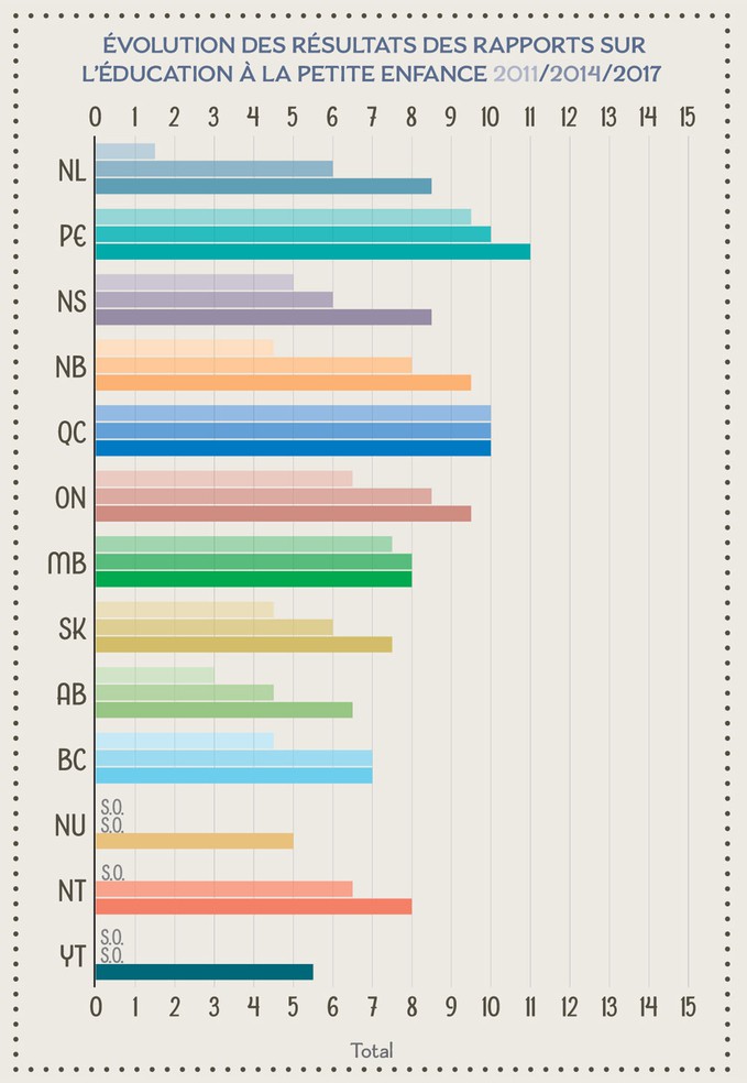 Évolution des resultats des rapports sur l’education à la petite enfance