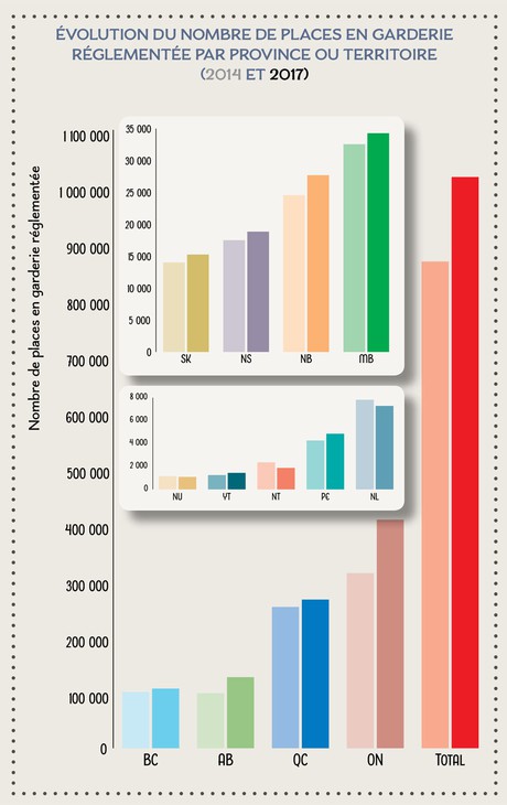 Change in Number of Regulated Child Care Spaces by Province/Territory