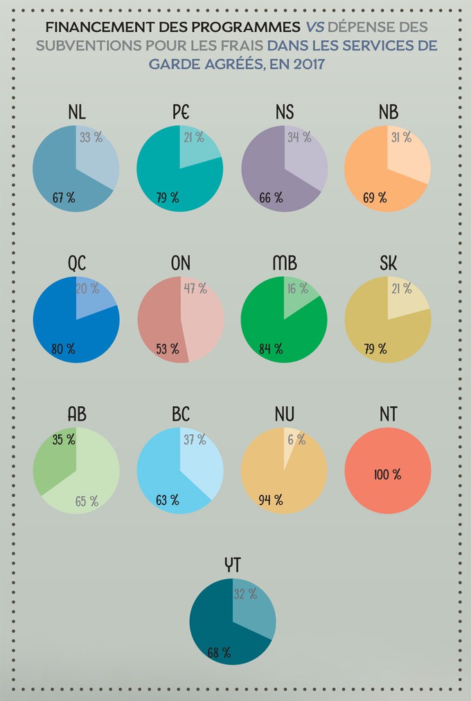 Financement des programmes vs dépense des subventions pour les frais dans les services de garde agréés