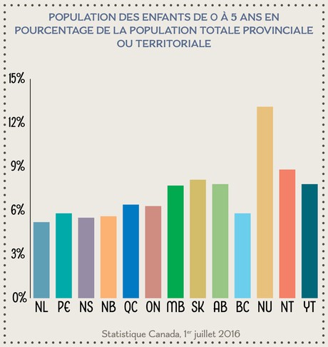 Child Population 0-5 Years as a Percentage of Provincial/Territorial Population