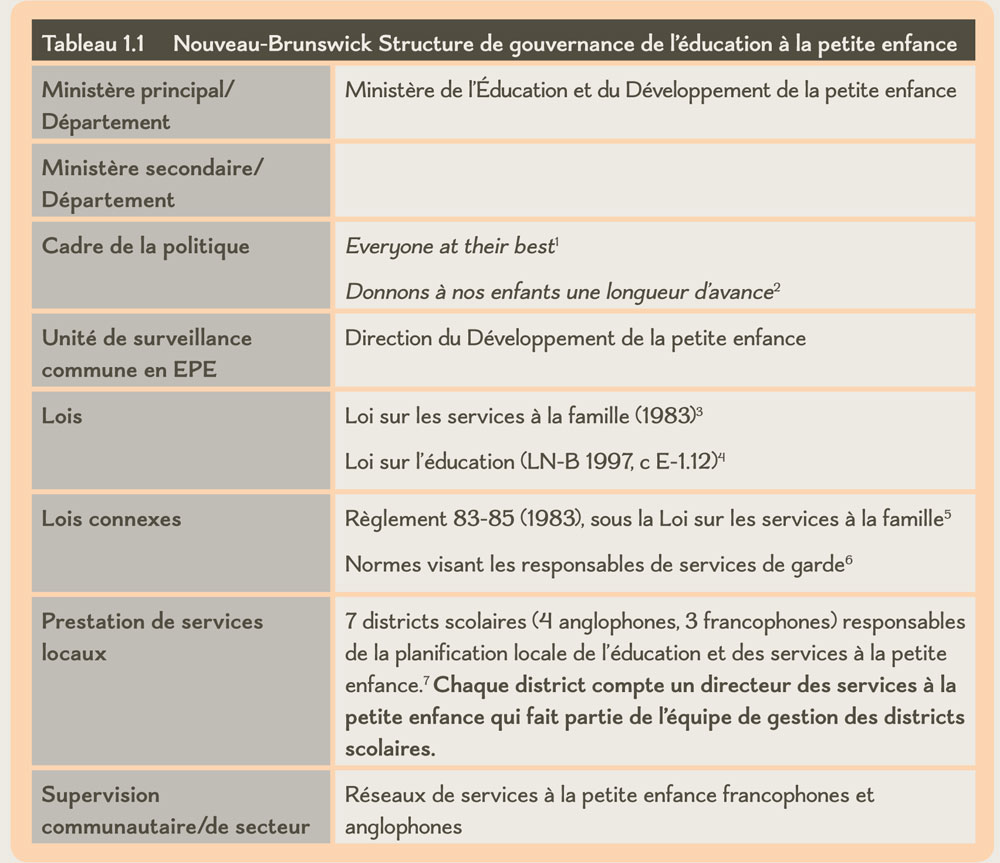 Tableau 1.1 Nouveau-Brunswick Structure de gouvernance de l’éducation à la petite enfance