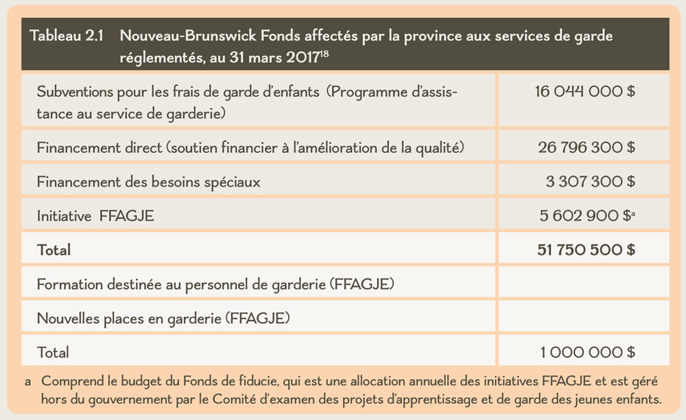 Table 2.1 New Brunswick Provincial Allocations for Regulated Child Care to March 31, 2017