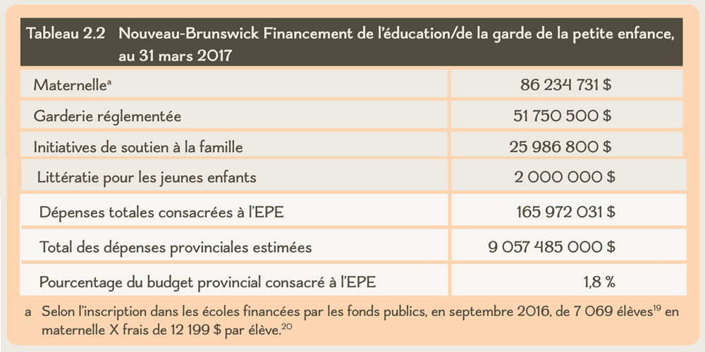tableau-21-nouveau-brunswick-fonds-affectes-par-la-province-aux-services-de-garde-reglementes-au-31-mars-2017
