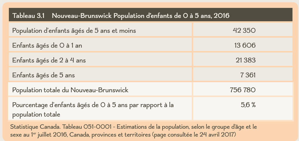 Tableau 3.1 Nouveau-Brunswick Population d’enfants de 0 à 5 ans, 2016