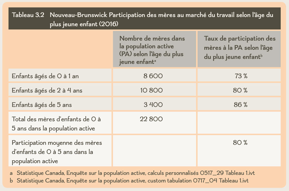 Tableau 3.2 Nouveau-Brunswick Participation des mères au marché du travail selon l’âge du plus jeune enfant (2016)