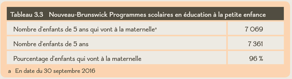 Tableau 3.3 Nouveau-Brunswick Programmes scolaires en éducation à la petite enfance