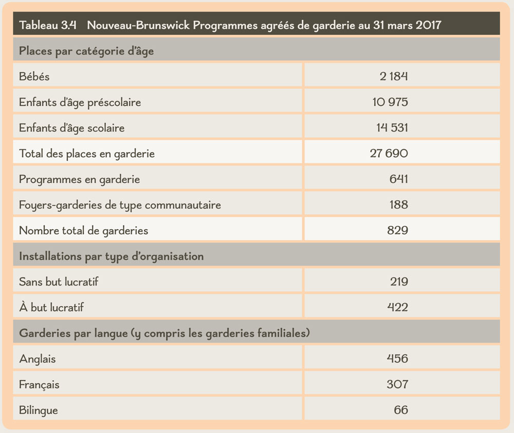 Tableau 3.4 Nouveau-Brunswick Programmes agréés de garderie au 31 mars 2017