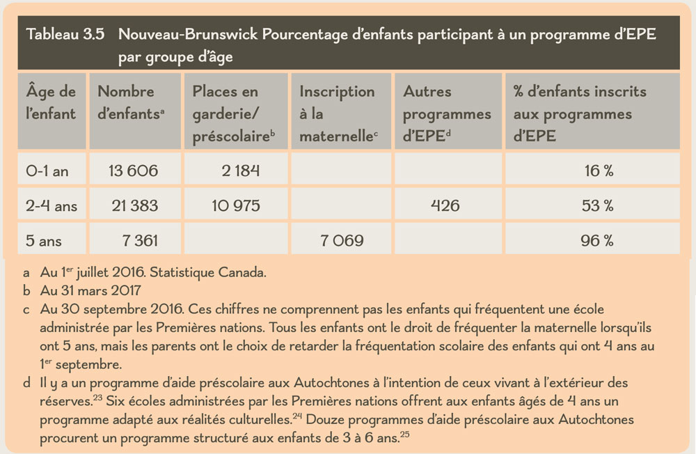 tableau-35-nouveau-brunswick-pourcentage-denfants-participant-a-un-programme-depe-par-groupe-dage
