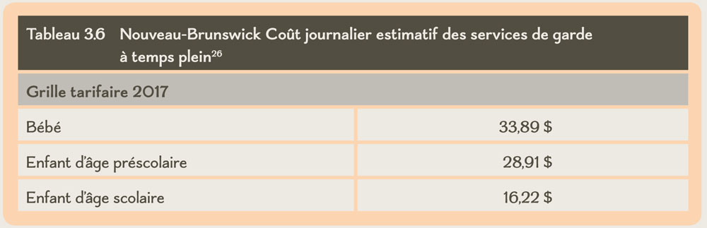 Tableau 3.6 Nouveau-Brunswick Coût journalier estimatif des services de garde à temps plein