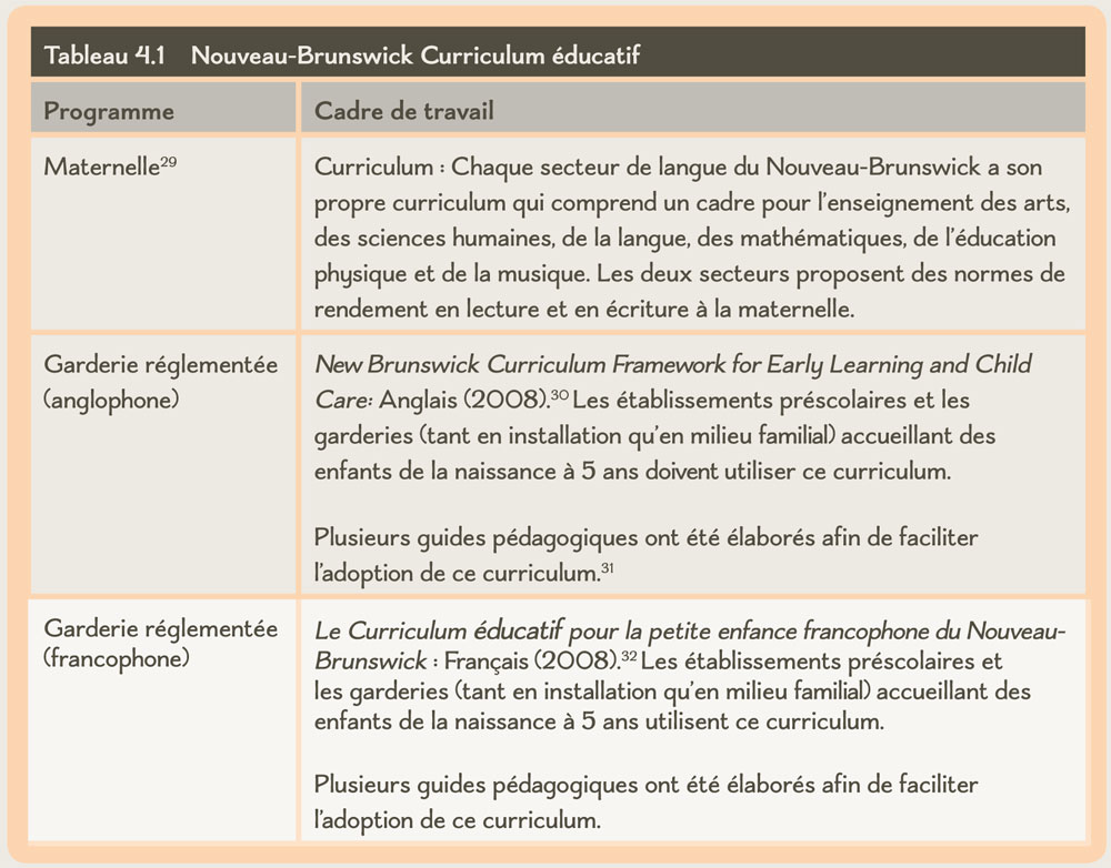 Tableau 4.1 Nouveau-Brunswick Curriculum éducatif