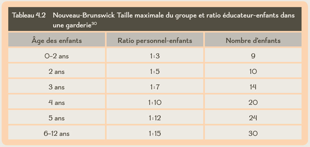 Tableau 4.2 Nouveau-Brunswick Taille maximale du groupe et ratio éducateur-enfants dans une garderie