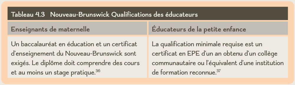 Tableau 4.3 Nouveau-Brunswick Qualifications des éducateurs