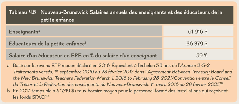 Tableau 4.6 Nouveau-Brunswick Salaires annuels des enseignants et des éducateurs de la petite enfance
