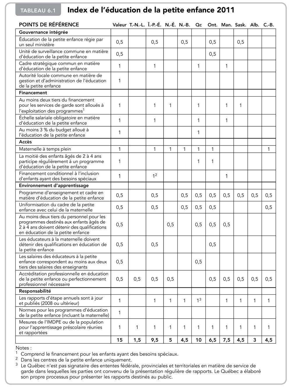 Index de l’éducation de la petite enfance 2011