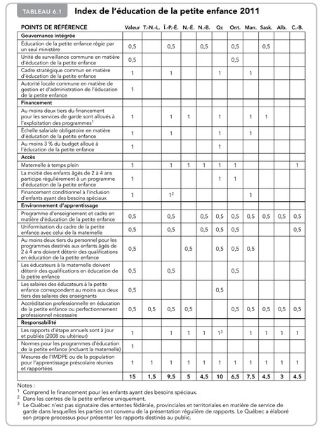 Index de l’éducation de la petite enfance 2011