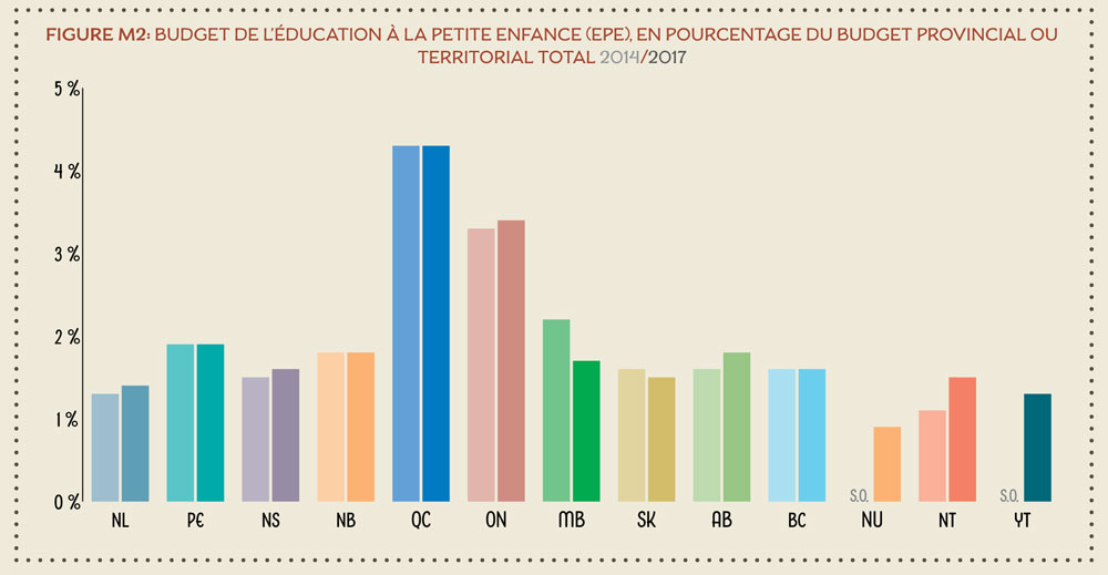  Figure M2: Budget de l’éducation à  la petite enfance (EPE) en pourcentage du budget provincial ou territorial total