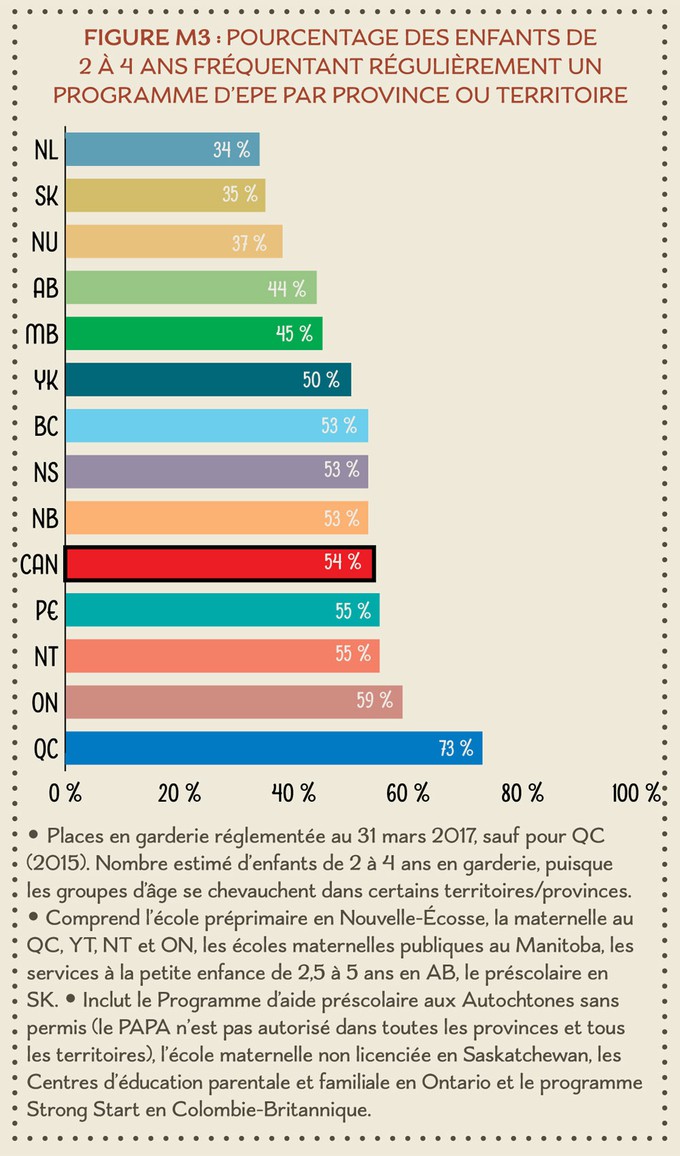 Figure M3: Pourcentage des enfants de 2 à 4 ans fréquentant régulièrement un programme d’epe par province ou territoire