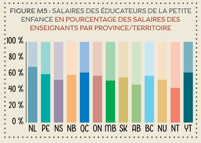 Figure M5: Salaires des éducateurs de la petite enfance en pourcentage des salaires des enseignants par province/territoire