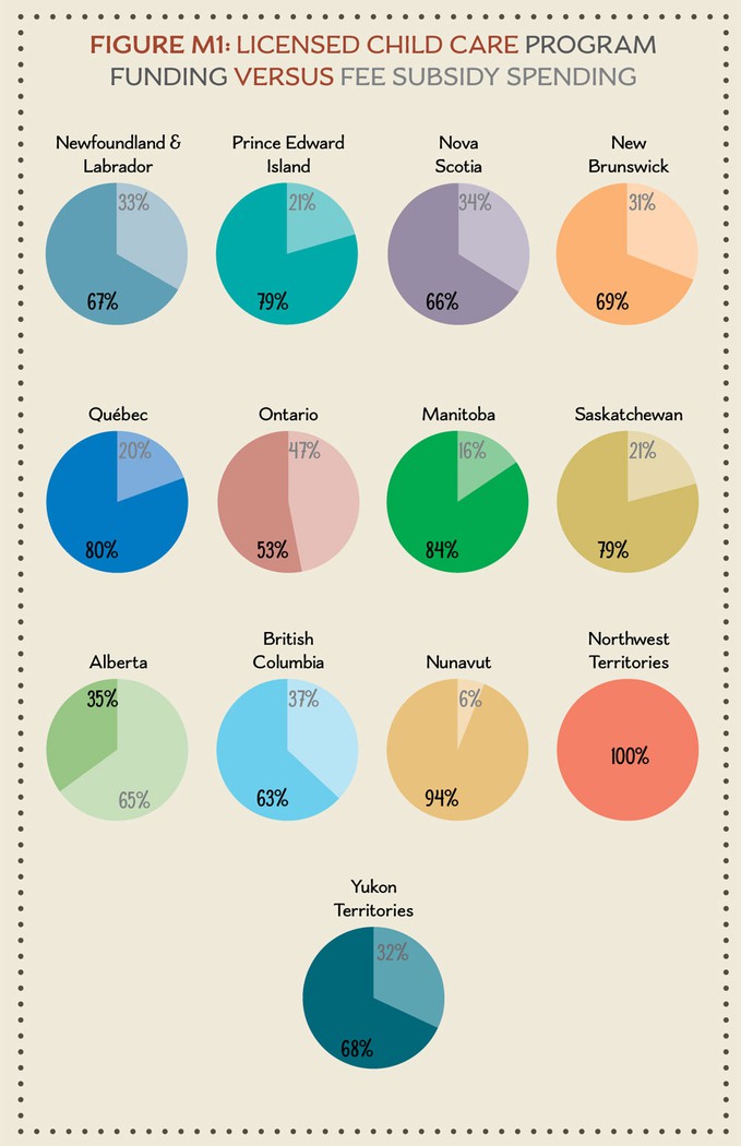 FIGURE M1 Licensed Child Care Program Funding versus Fee Subsidy Spending