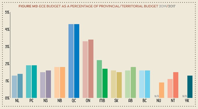 FIGURE M2 ECE Budget as a Percentage of Provincial/Territorial Budget