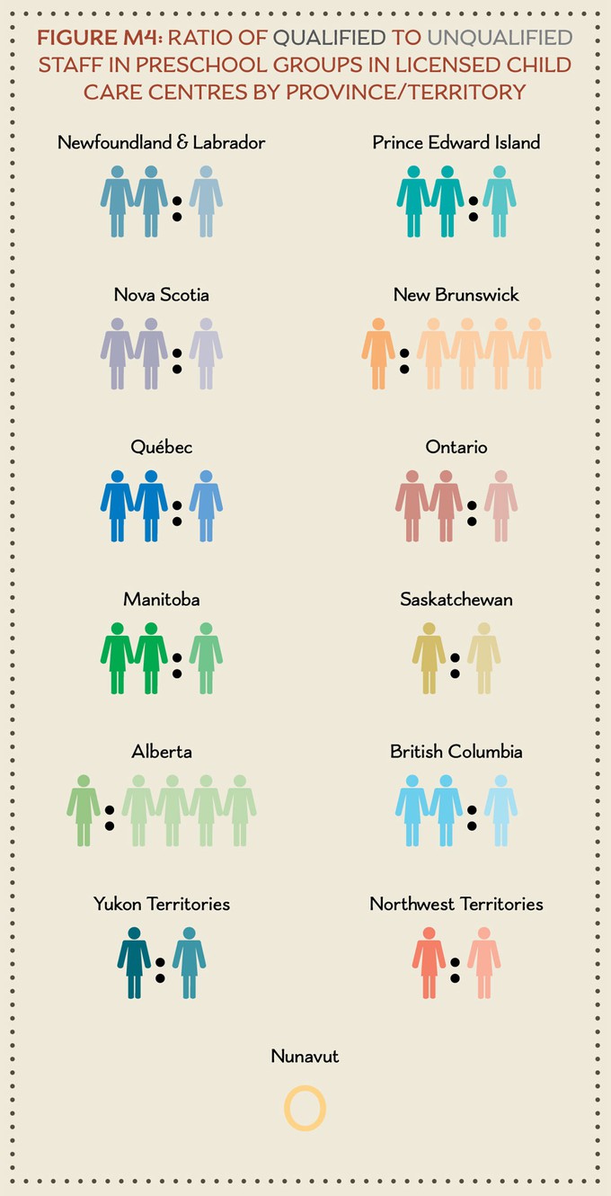 Figure M4 Density of Qualified Staff in Preschool Groups in Licensed Child Care Centres by Province/ Territory