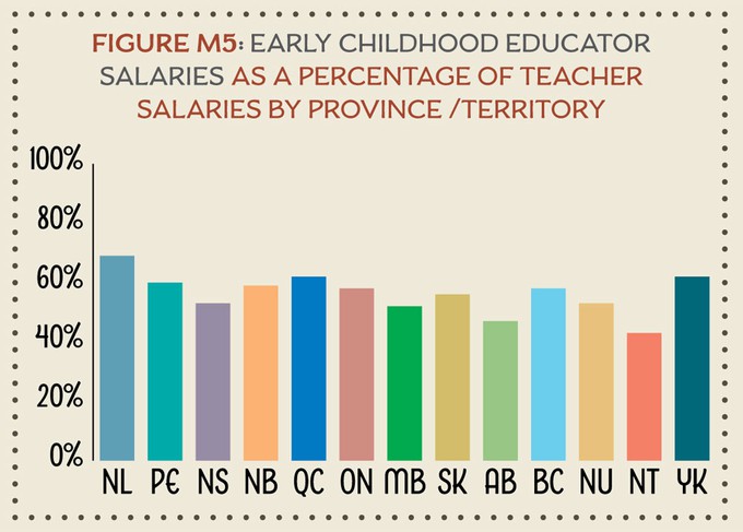 figure-m5-early-childhood-educator-salaries-as-a-percentage-of-teacher