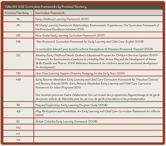 Table M2 ECE Curriculum Frameworks by Province/Territory