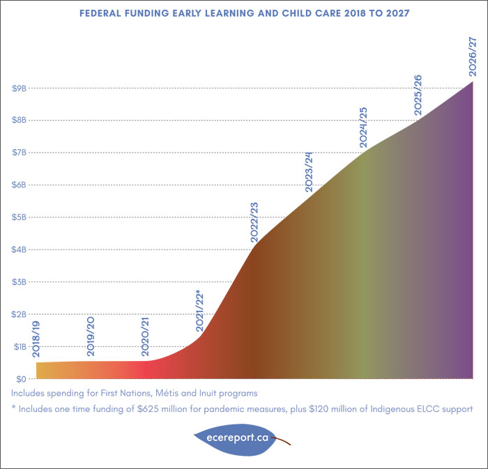 Federal Funding Early Learning and Child Care 2018-2027