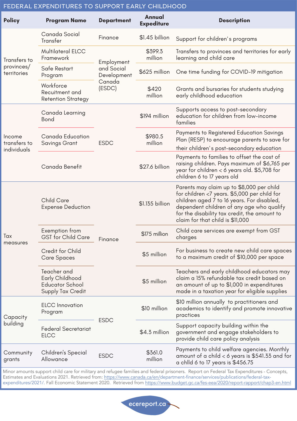Federal Expenditures to Support Early Childhood