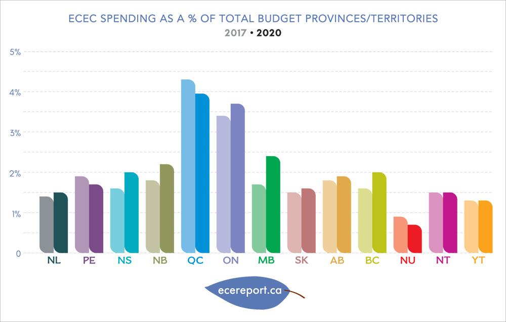 ECE Spending as Percent of Total Budget Provinces/Territories