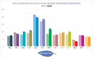 <p>ECE Spending as Percent of Total Budget Provinces/Territories</p>