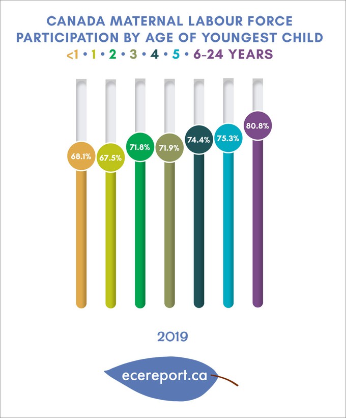 Canada Maternal Labour Force Participation by Age of Youngest Child