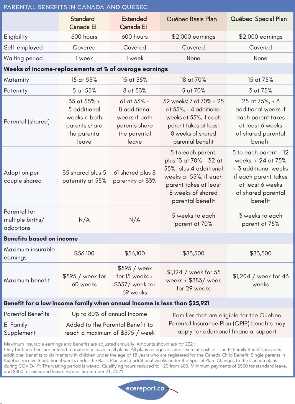 Parental Benefits in Canada and Quebec